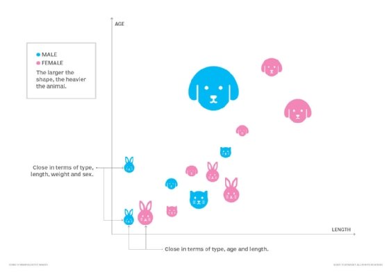 Graphical plot showing how semantics determine proximate relationships in multidimensional vector spaces.