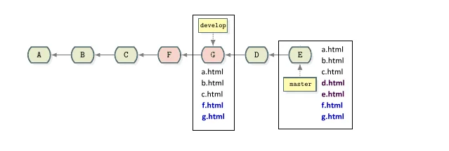 git master rebase result