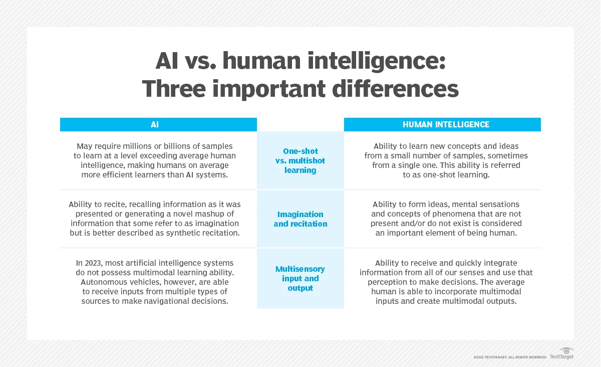 ai vs human intelligence chart