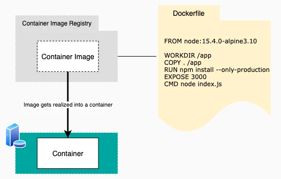 docker image vs container