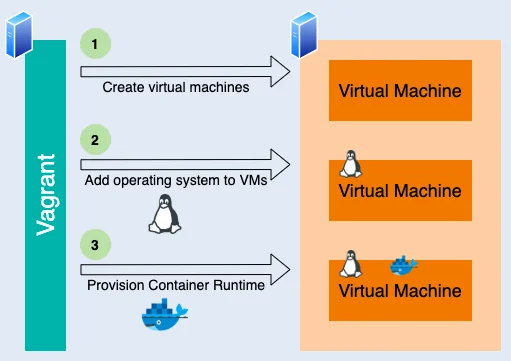 Provisioning tools Vagrant Docker