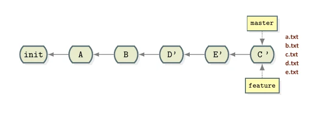master GitHub rebase