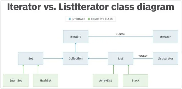 Roadmap for Java Collections
