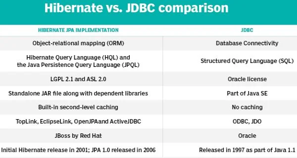 Hibernate and JPA compared