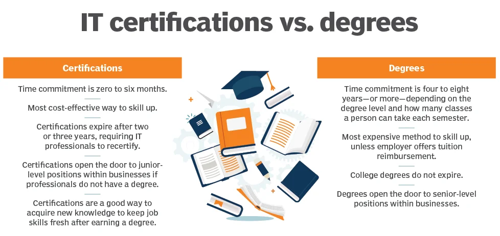 programmer certification vs degree