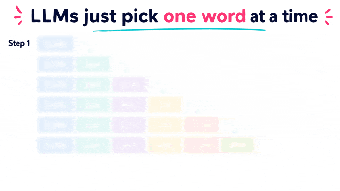 Autoregressive generation is the manner in which ChatGPT generates text-based output.