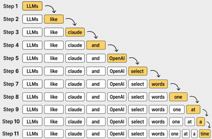 LLMs like Claude and OpenAI select words one at a time