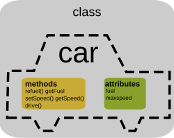A car modeled as an object with state and methods