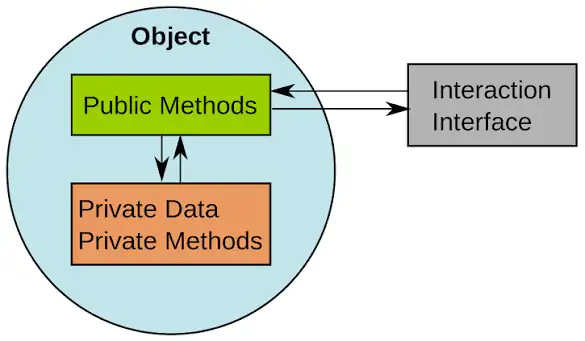 Object state and methods in an OOP system