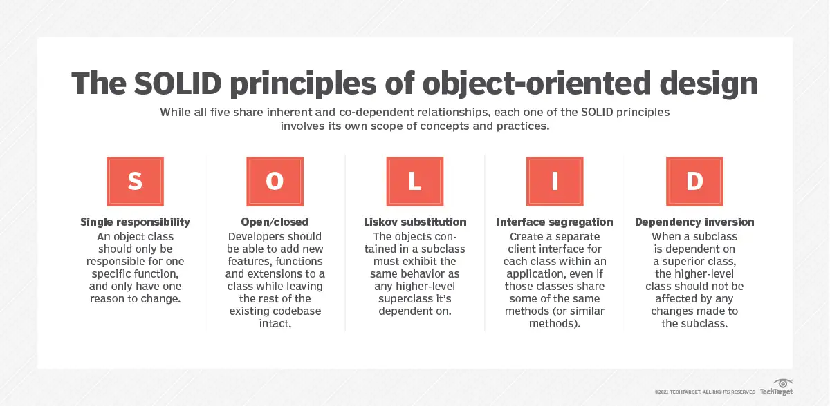 The SOLID principles of object-oriented programming
