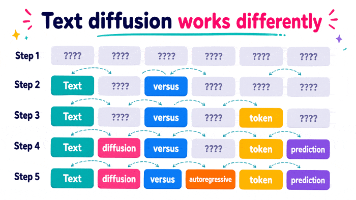 Text diffusion vs autoregressive generation: Which one is better?.