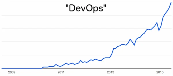 DevOps search volume