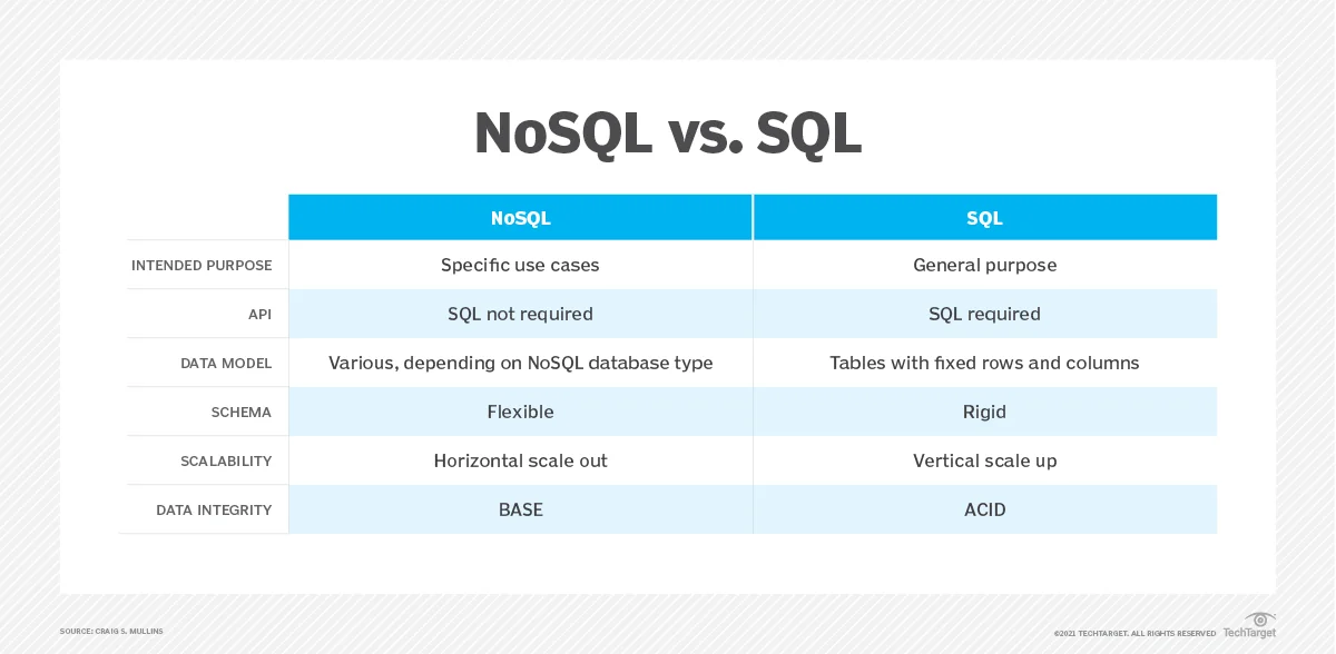 sql vs nosql for DevOps