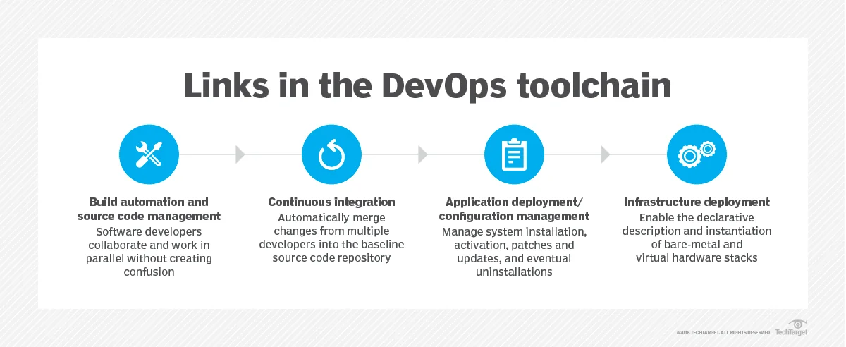 Toolchains to master on the DevOps Roadmap