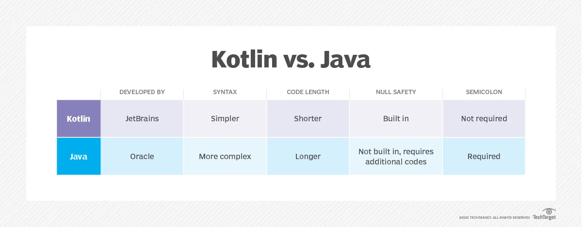 Kotlin vs. Java