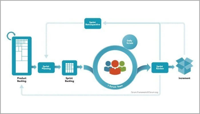 Scrum Process vs Framework
