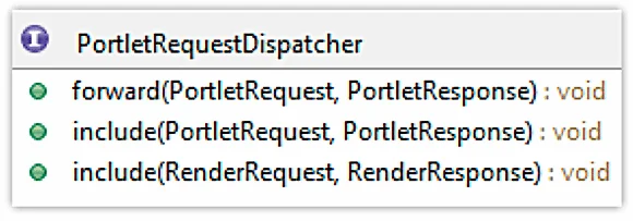 Class diagram for the PortletRequestDispatcher