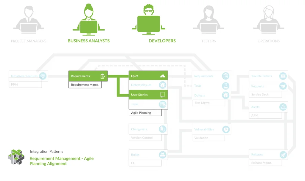 Aligning requirements with agile planning