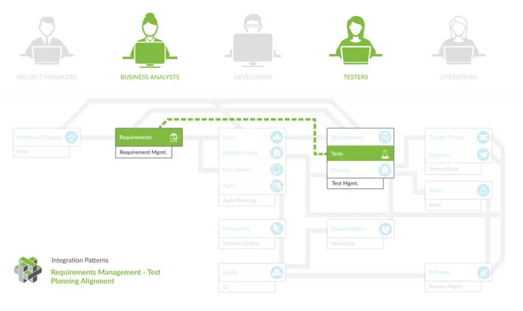 aligning testing with requirements.