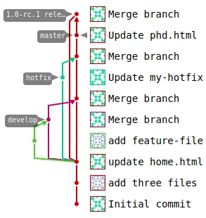 GitLab push commit origin