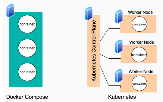 Kubernetes vs Docker Compose