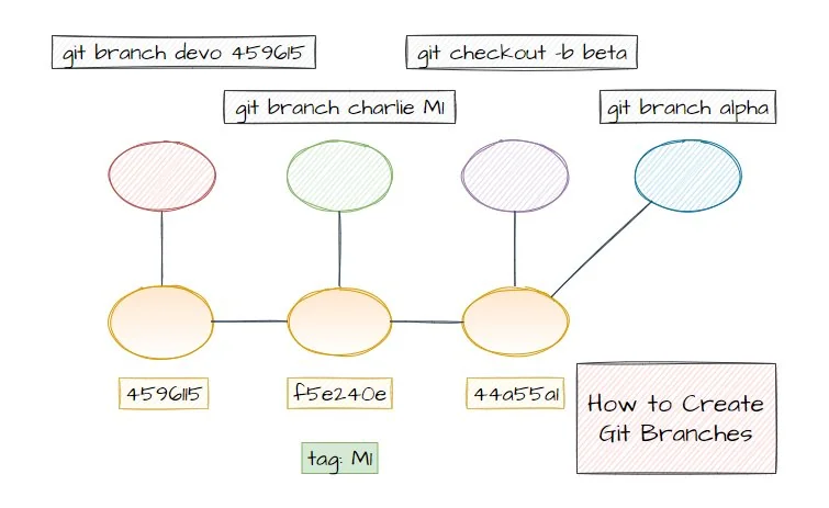 create branch local changes git