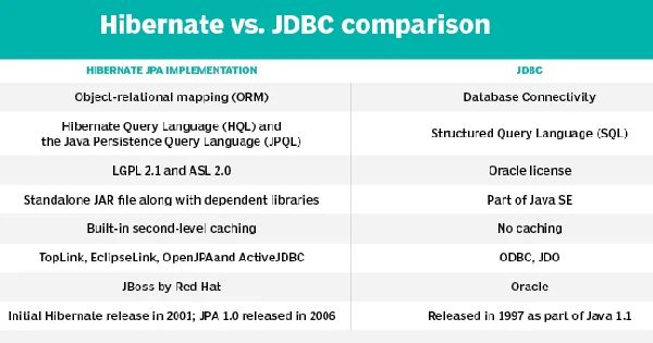 Hibernate and JPA compared