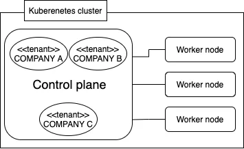 kubernetes multiple tenants