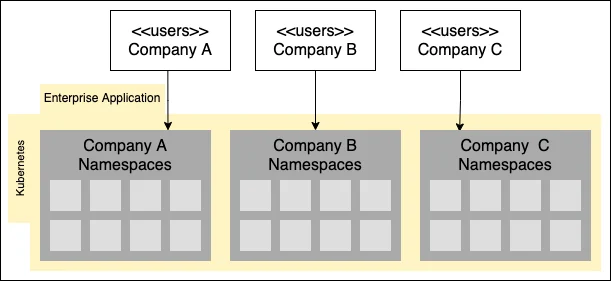 isolated kubernetes cluster tenants