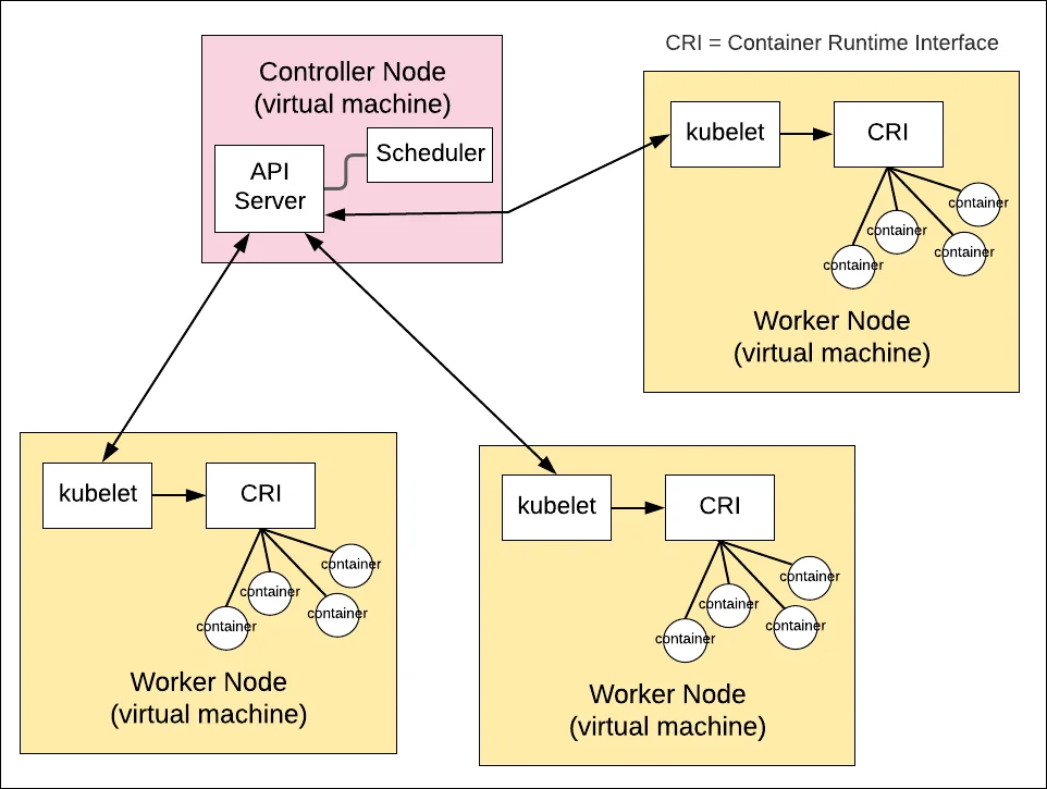 microservice oriented application 