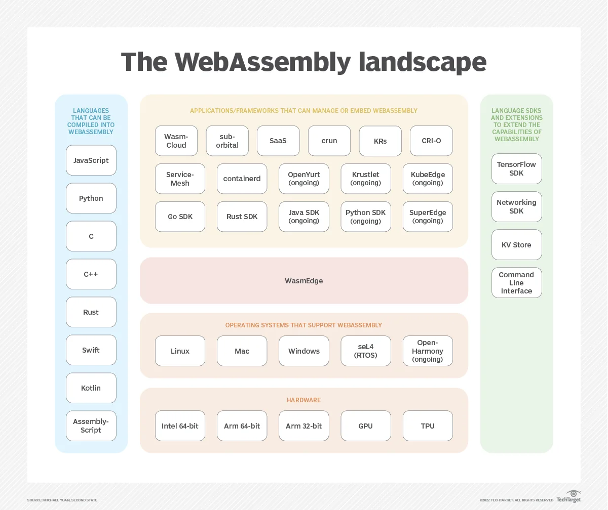WebAssembly Landscape