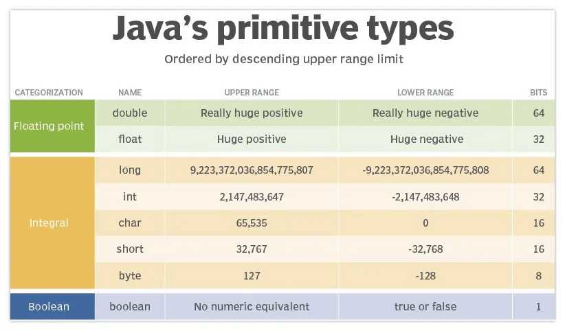 float double Java types