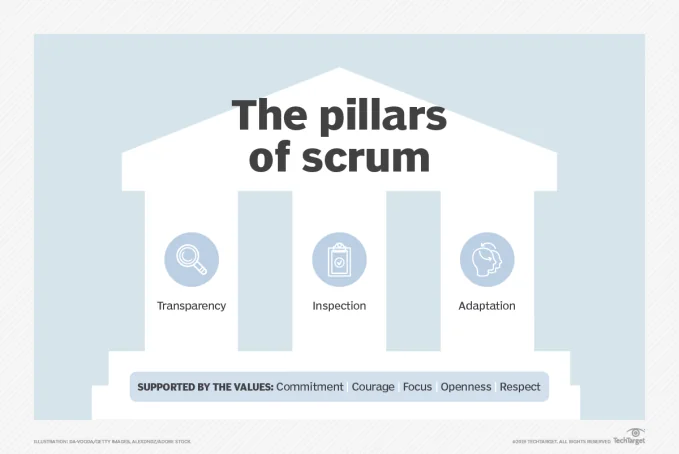 Agile Scrum process enforces Scrum pillars