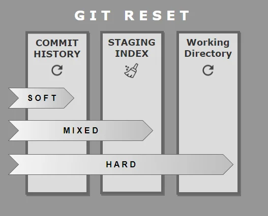 git reset hard vs soft