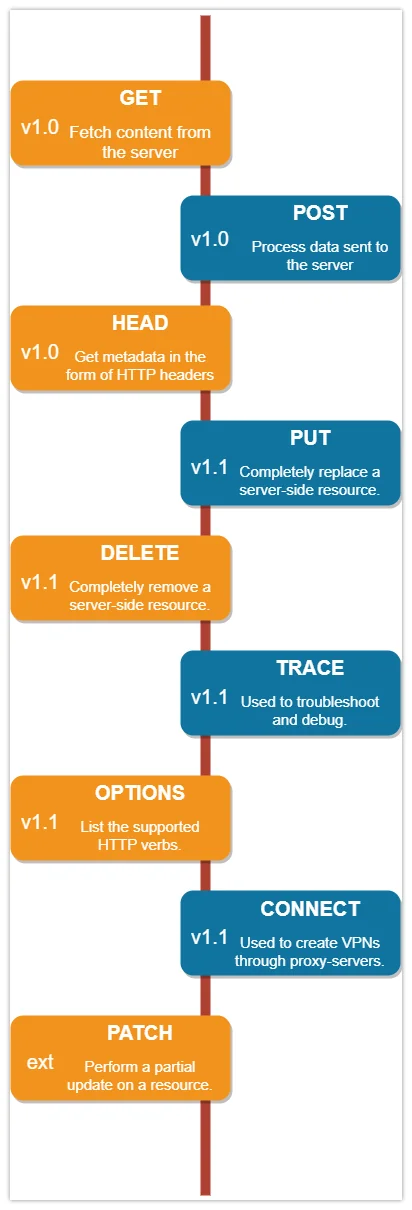 http methods put post delete options