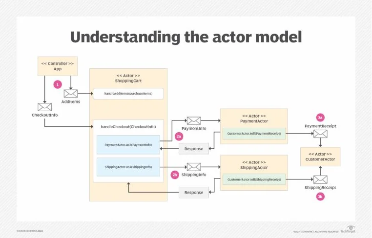 How the Actor Model works by example
