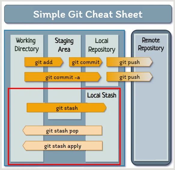 git stash pop cheat sheet