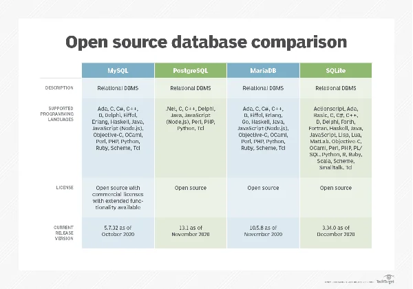 Comparison of open source relational databases: MySQL, PostgreSQL, MariaDB and SQLite.