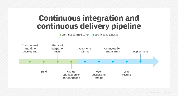 The stages of the CI/CD pipeline.