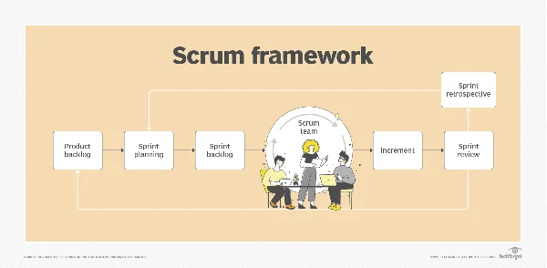 Visual showing the Scrum process from product backlog to sprint view.