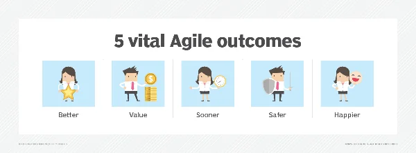 Optimal outcomes of the Agile software development process.