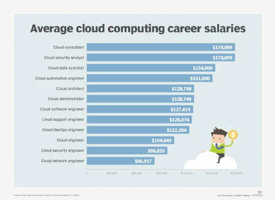 Chart showing cloud career titles and salaries