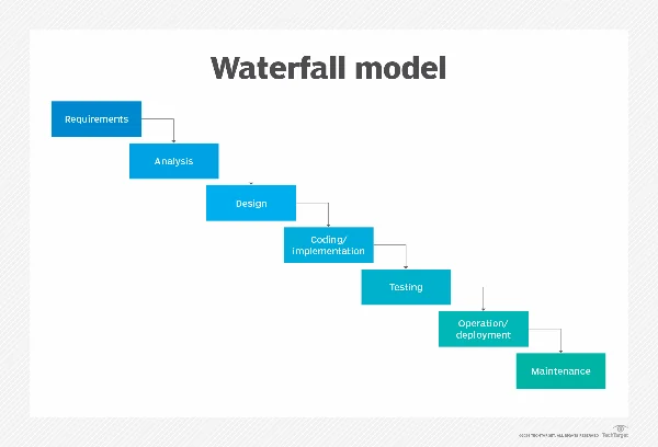 How work flows through the Waterfall framework's lifecycle phases.