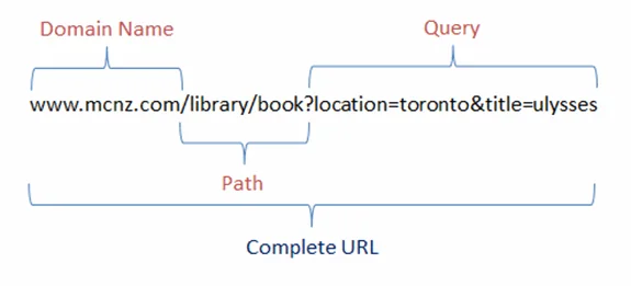 A REST API naming convention is to simplify the URI with query parameters.