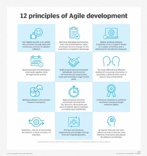 The 12 principles of the Agile Manifesto.