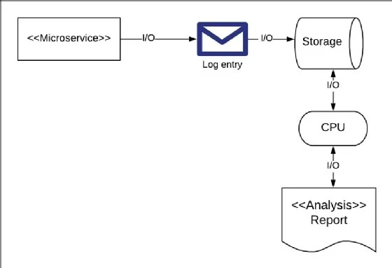 Logging system components.