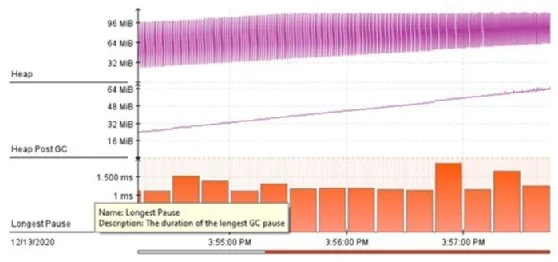 A visual showing the Java Mission Control heap