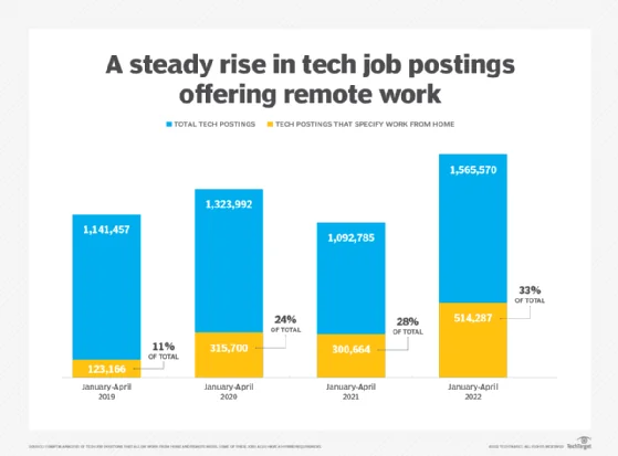 Chart that shows the percentage of tech job ads offering remote work options has tripled from 11% in 2019 to 33% in 2022.