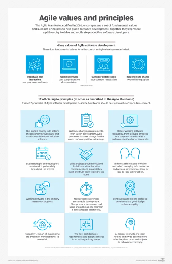 Title Agile infographic: 10 facts about the Agile Manifesto